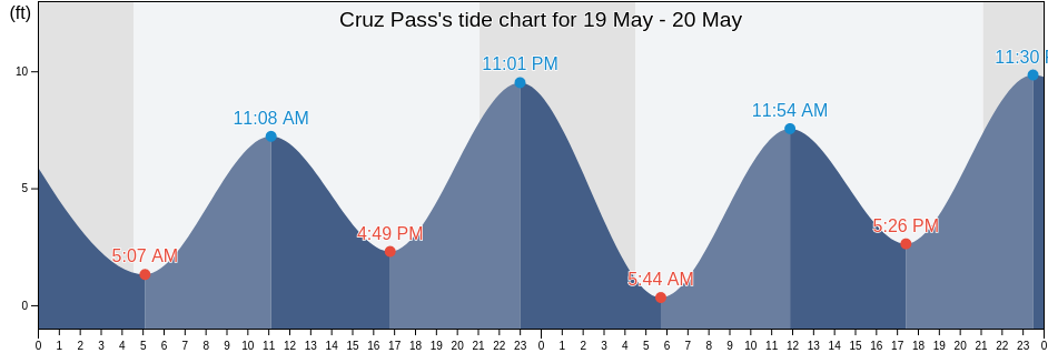 Cruz Pass, Prince of Wales-Hyder Census Area, Alaska, United States tide chart