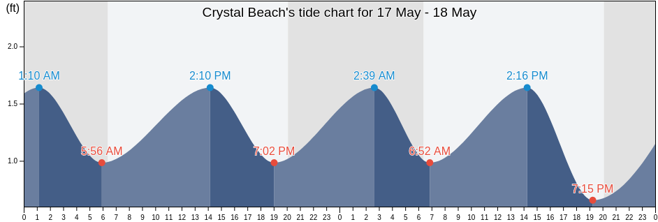 Crystal Beach, Galveston County, Texas, United States tide chart