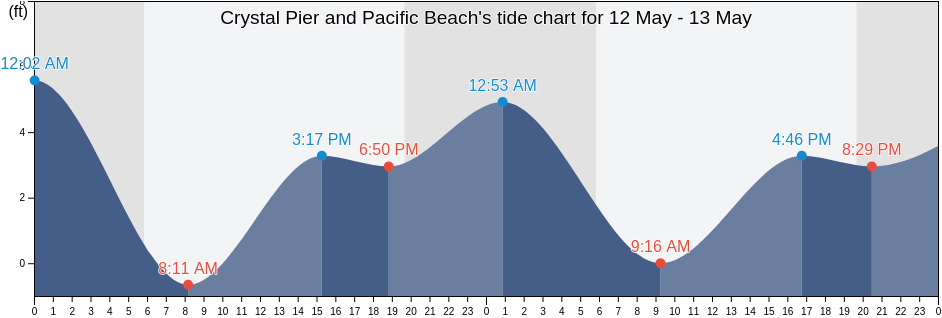 Crystal Pier and Pacific Beach, San Diego County, California, United States tide chart