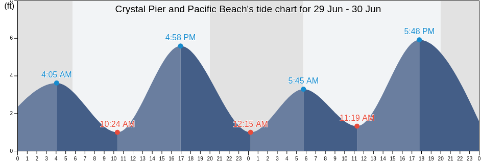 Crystal Pier and Pacific Beach, San Diego County, California, United States tide chart
