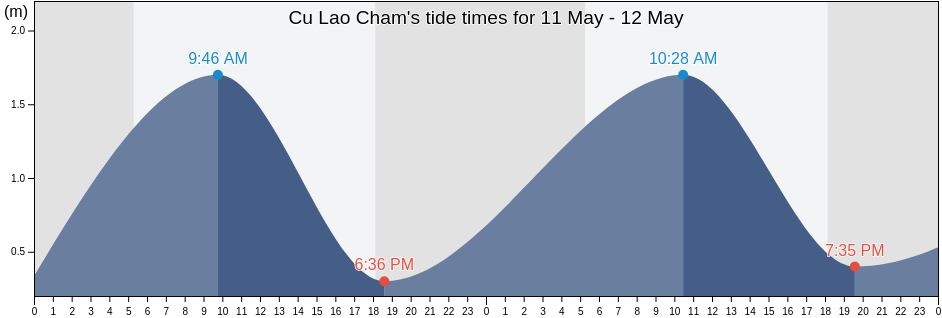 Cu Lao Cham, Quang Nam, Vietnam tide chart