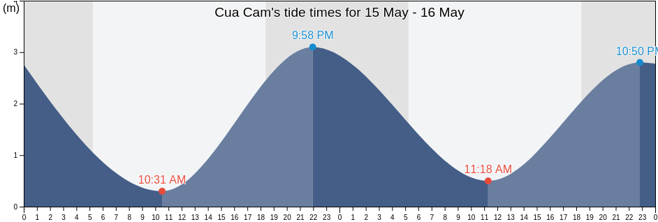 Cua Cam, Haiphong, Vietnam tide chart