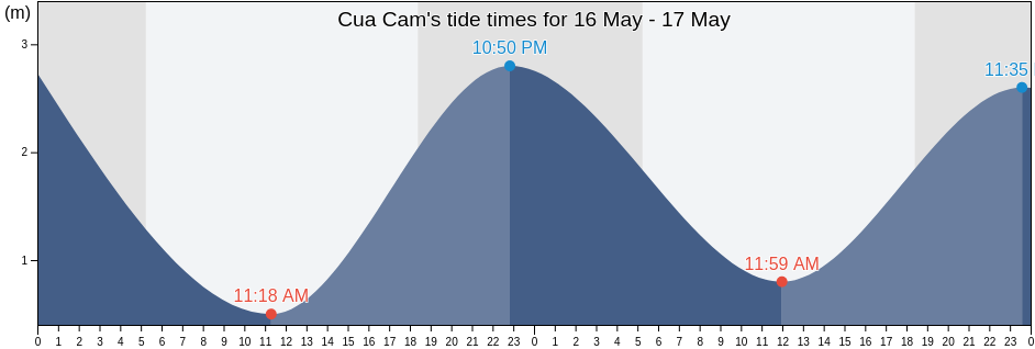 Cua Cam, Haiphong, Vietnam tide chart