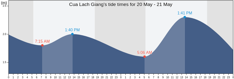 Cua Lach Giang, Nam Dinh, Vietnam tide chart