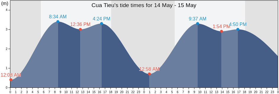 Cua Tieu, Tien Giang, Vietnam tide chart
