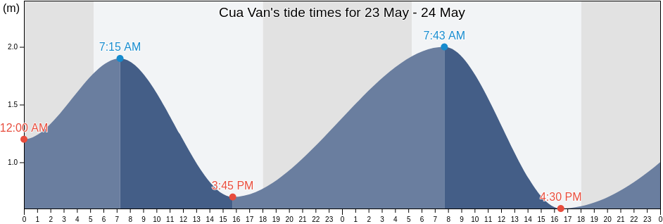 Cua Van, Khanh Hoa, Vietnam tide chart