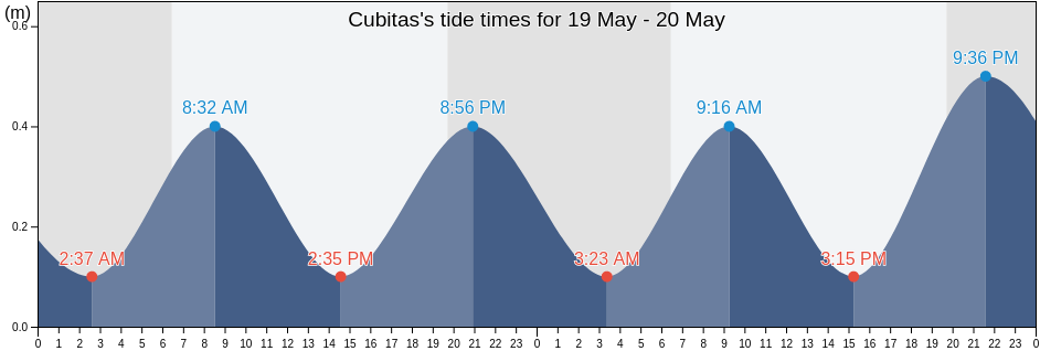 Cubitas, Camaguey, Cuba tide chart