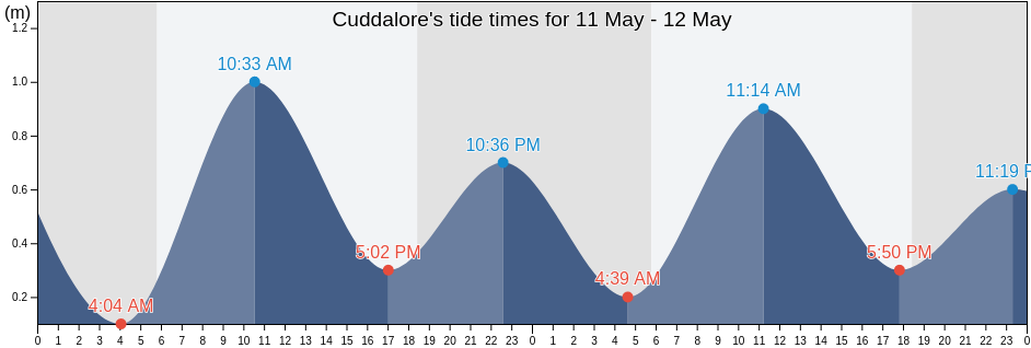 Cuddalore, Tamil Nadu, India tide chart