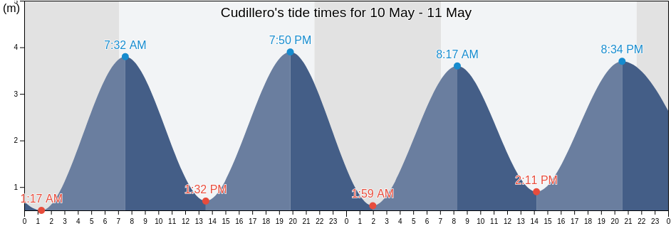 Cudillero, Province of Asturias, Asturias, Spain tide chart