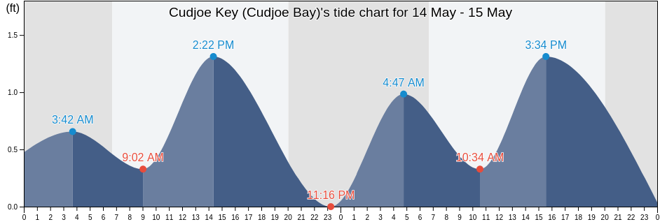 Cudjoe Key (Cudjoe Bay), Monroe County, Florida, United States tide chart