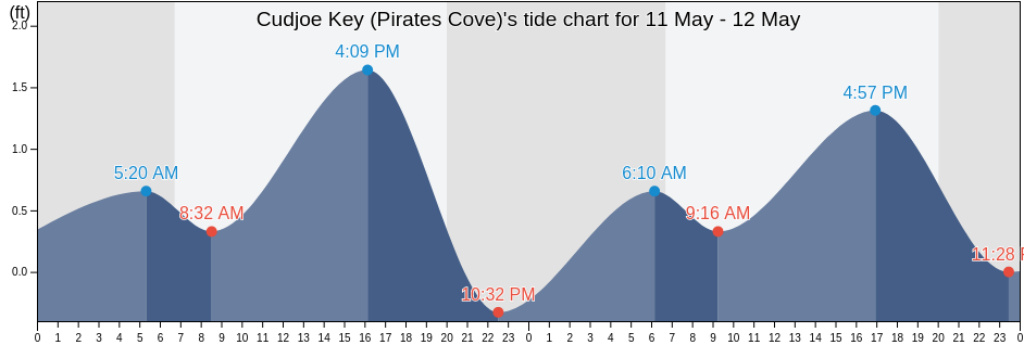 Cudjoe Key (Pirates Cove), Monroe County, Florida, United States tide chart
