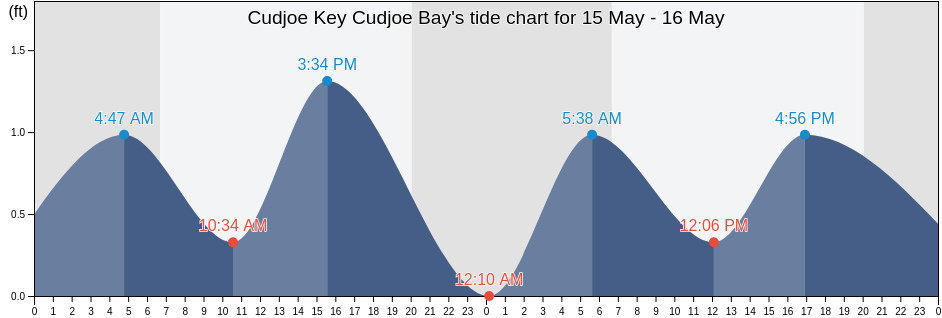 Cudjoe Key Cudjoe Bay, Monroe County, Florida, United States tide chart