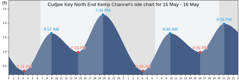 Cudjoe Key North End Kemp Channel, Monroe County, Florida, United States tide chart