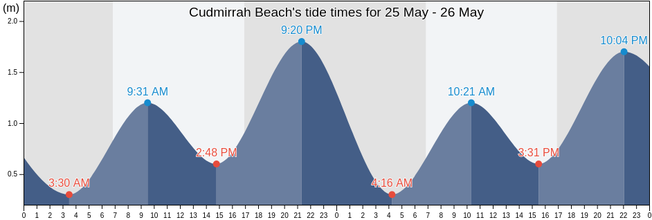Cudmirrah Beach, New South Wales, Australia tide chart