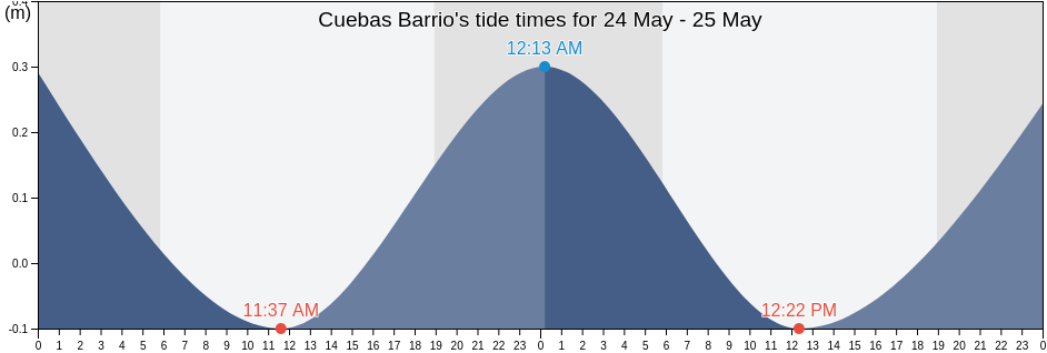 Cuebas Barrio, Penuelas, Puerto Rico tide chart