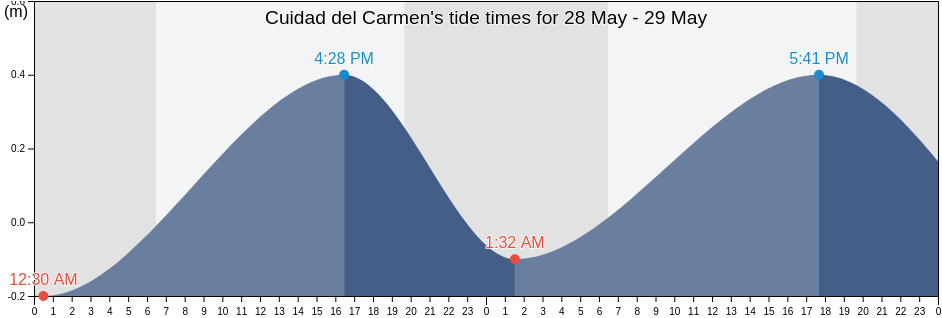 Cuidad del Carmen, Carmen, Campeche, Mexico tide chart