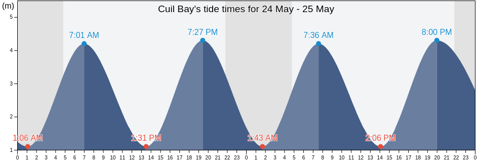 Cuil Bay, Scotland, United Kingdom tide chart