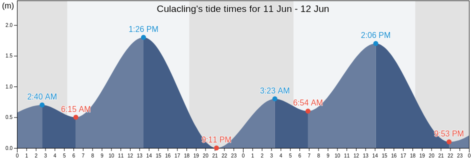 Culacling, Province of Camarines Sur, Bicol, Philippines tide chart