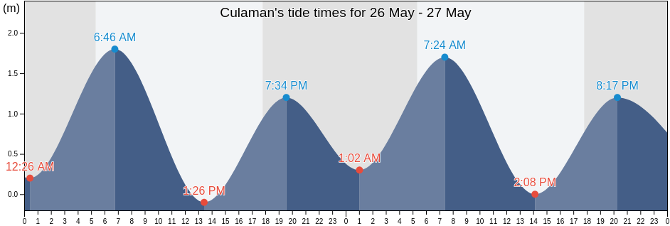 Culaman, Davao Occidental, Davao, Philippines tide chart
