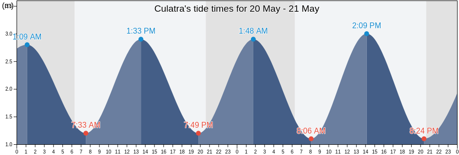 Culatra, Portugal tide chart