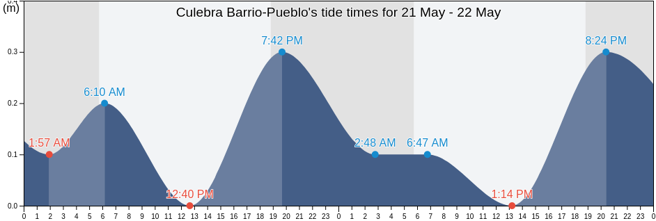 Culebra Barrio-Pueblo, Culebra, Puerto Rico tide chart
