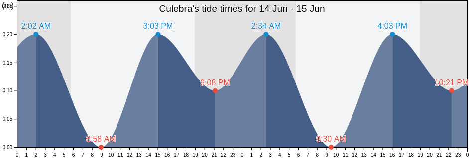 Culebra, Playa Sardinas I Barrio, Culebra, Puerto Rico tide chart