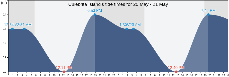 Culebrita Island, Fraile Barrio, Culebra, Puerto Rico tide chart