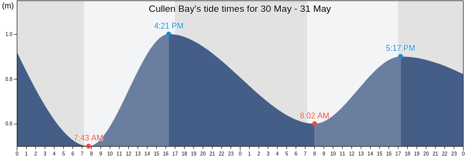 Cullen Bay, South Australia, Australia tide chart