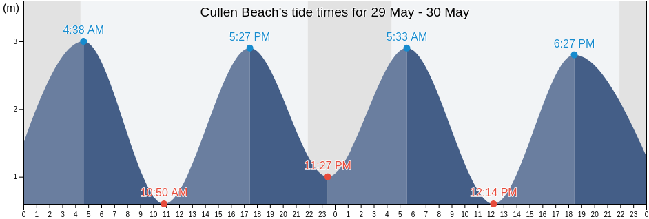 Cullen Beach, Moray, Scotland, United Kingdom tide chart