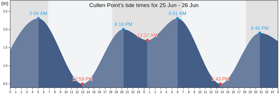 Cullen Point, Mapoon, Queensland, Australia tide chart