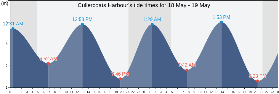 Cullercoats Harbour, England, United Kingdom tide chart