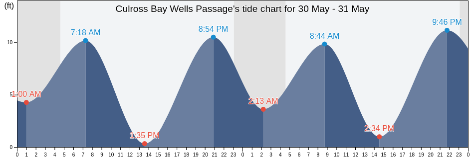 Culross Bay Wells Passage, Anchorage Municipality, Alaska, United States tide chart