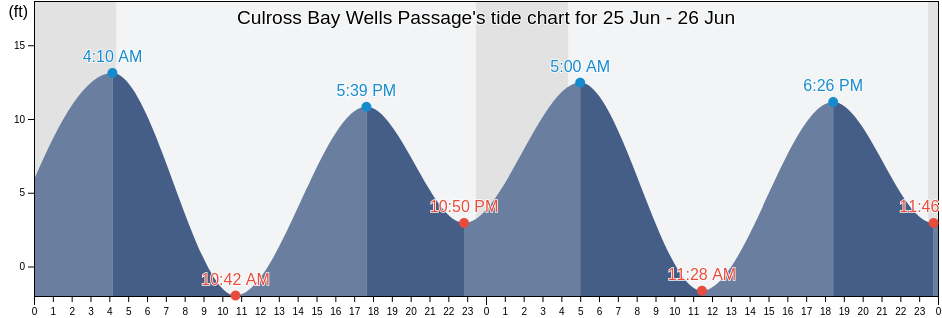 Culross Bay Wells Passage, Anchorage Municipality, Alaska, United States tide chart