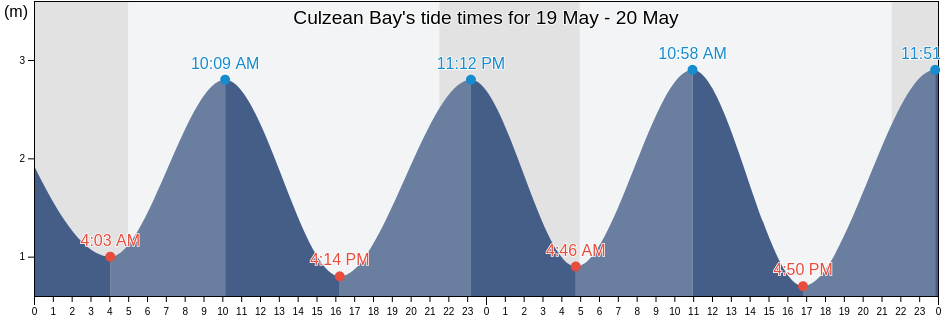 Culzean Bay, Scotland, United Kingdom tide chart