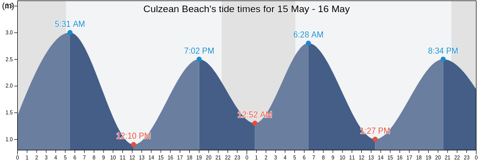 Culzean Beach, South Ayrshire, Scotland, United Kingdom tide chart