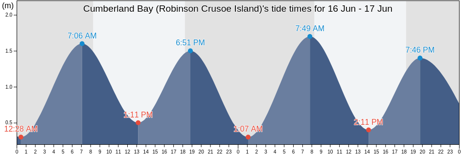 Cumberland Bay (Robinson Crusoe Island), Provincia de Concepcion, Biobio, Chile tide chart
