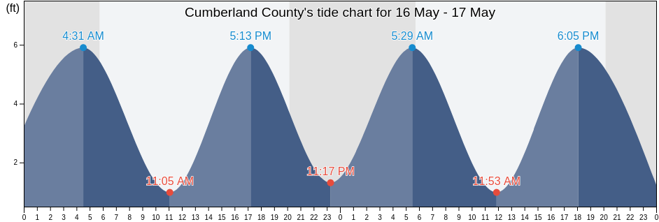 Cumberland County, New Jersey, United States tide chart