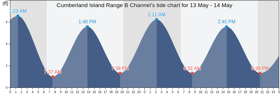 Cumberland Island Range B Channel, Camden County, Georgia, United States tide chart