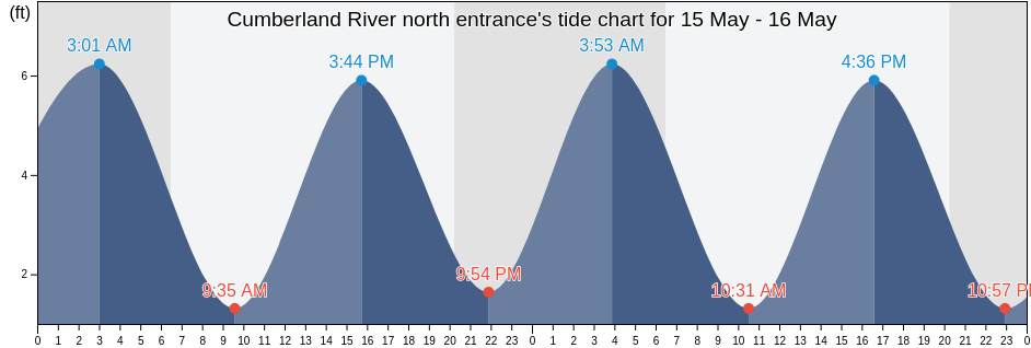 Cumberland River north entrance, Camden County, Georgia, United States tide chart