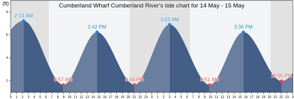 Cumberland Wharf Cumberland River, Camden County, Georgia, United States tide chart