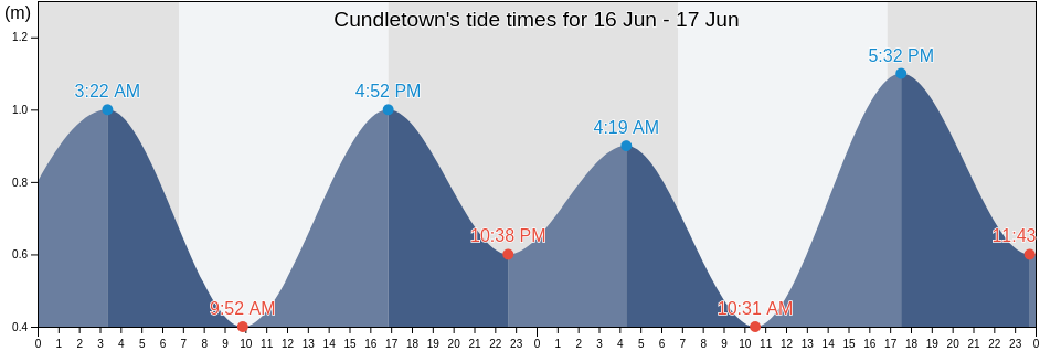 Cundletown, Mid-Coast, New South Wales, Australia tide chart