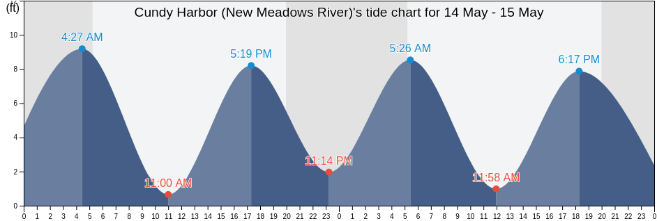 Cundy Harbor (New Meadows River), Sagadahoc County, Maine, United States tide chart