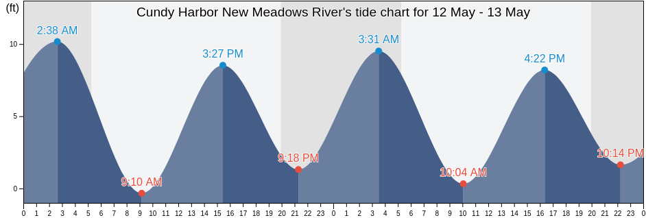 Cundy Harbor New Meadows River, Sagadahoc County, Maine, United States tide chart