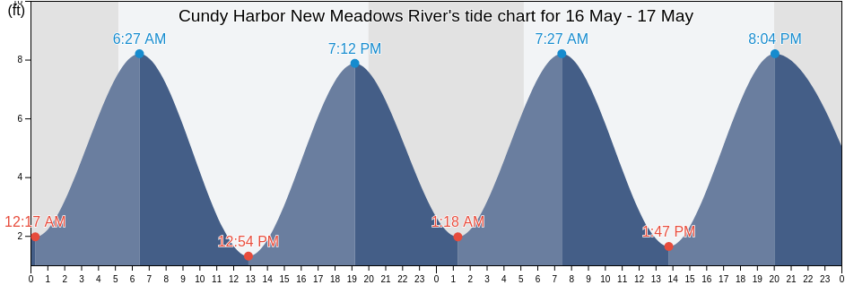 Cundy Harbor New Meadows River, Sagadahoc County, Maine, United States tide chart