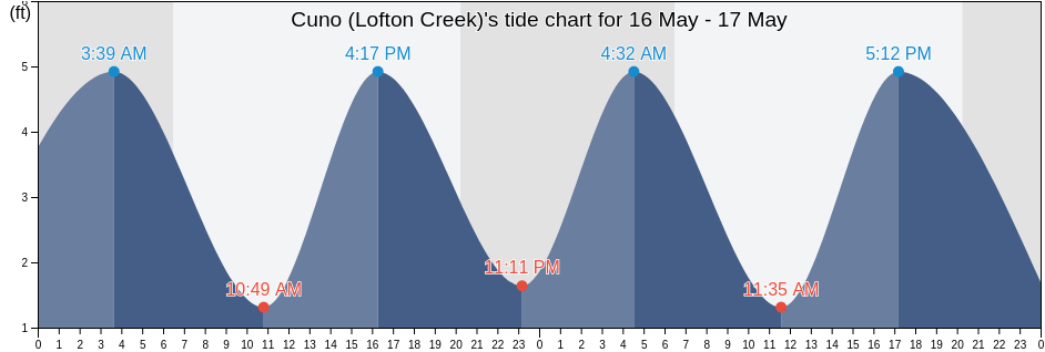 Cuno (Lofton Creek), Nassau County, Florida, United States tide chart