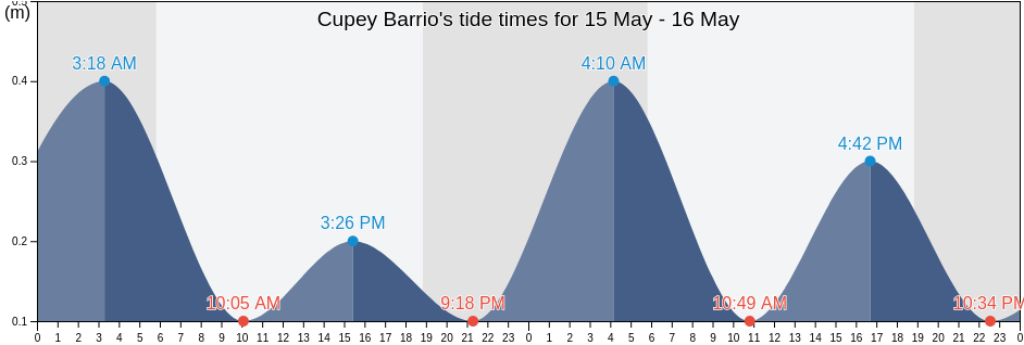 Cupey Barrio, San Juan, Puerto Rico tide chart