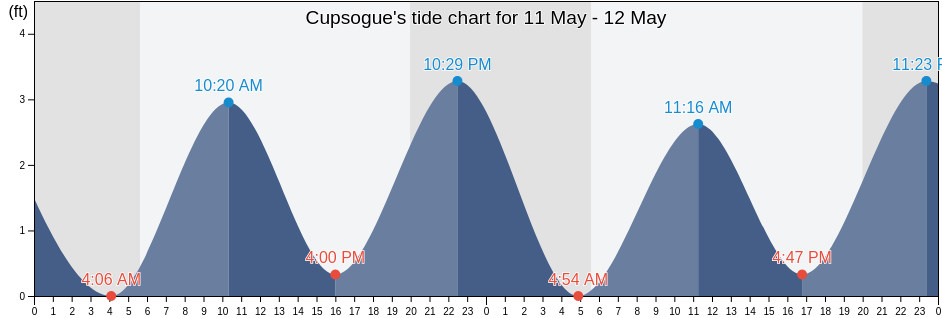 Cupsogue, Suffolk County, New York, United States tide chart