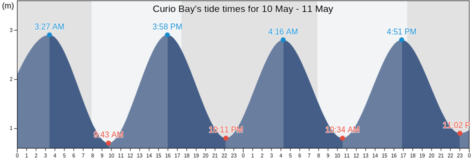 Curio Bay, Southland, New Zealand tide chart