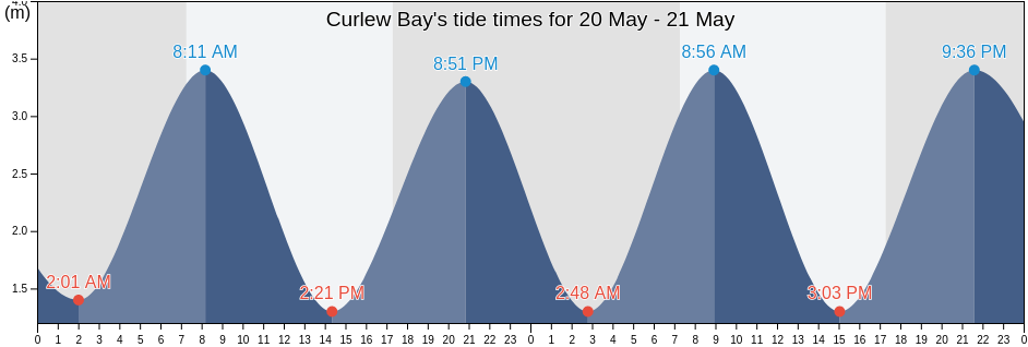 Curlew Bay, Auckland, New Zealand tide chart