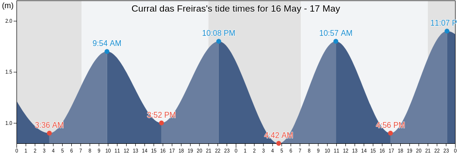 Curral das Freiras, Camara de Lobos, Madeira, Portugal tide chart